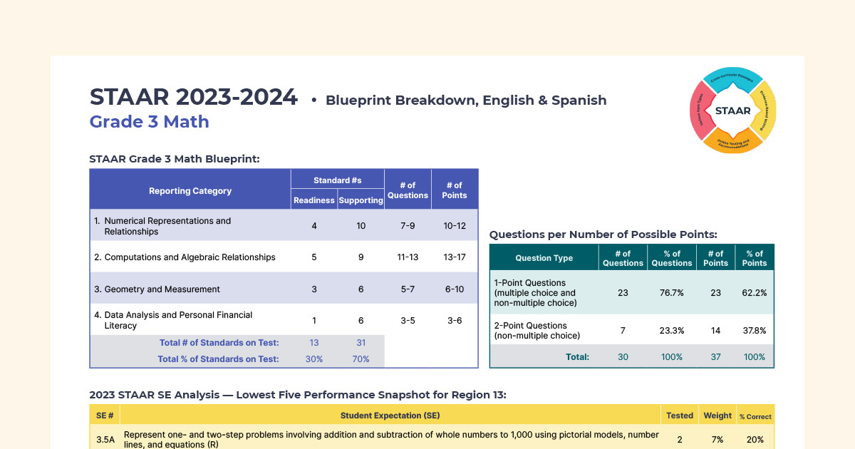 STAAR Blueprint Breakdowns & Response Rubrics ESC Region 13