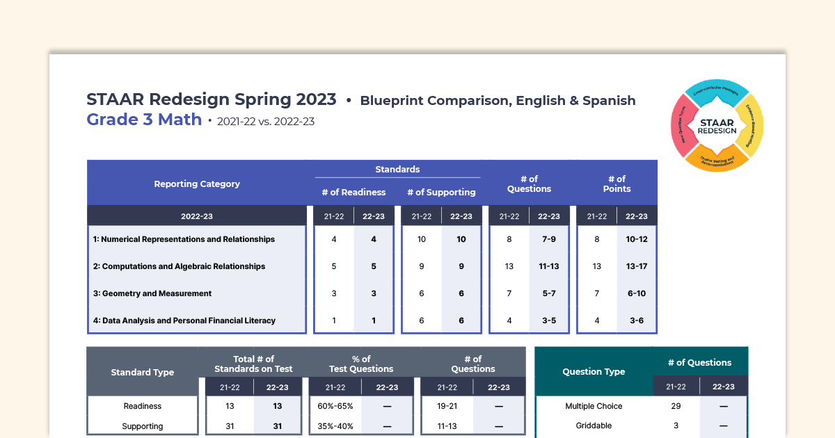 staar-redesign-blueprint-comparisons-response-rubrics-esc-region-13